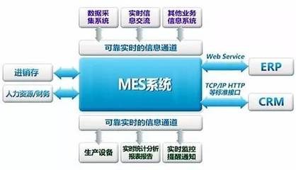 MES系統 制造企業發展的必然趨勢